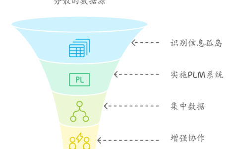 PLM主要解决什么问题?