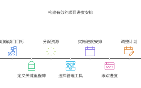 一个项目的项目进度与安排应该怎么构建