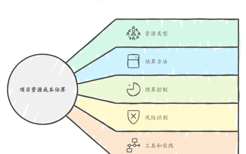 如何估算项目资源的成本
