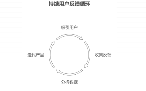 创业公司如何确认用户需求