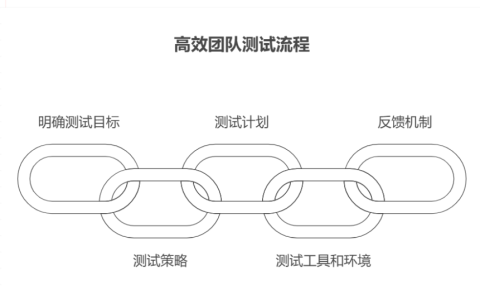 团队测试流程如何制定和实施
