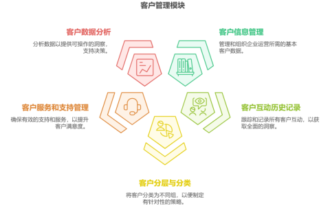 CRM系统中客户管理模块，应该有那些功能