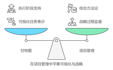 甘特图和项目管理的区别是什么
