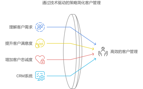 如何高效的管理自己的客户