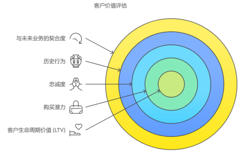 如何判断客户的价值，以及如何分级管理