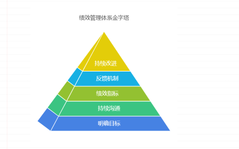 如何制定好绩效管理体系