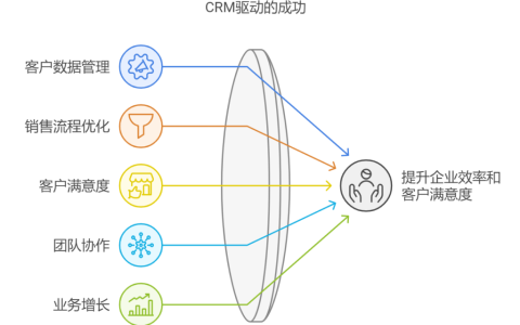 什么样企业必须使用CRM（客户关系管理系统）
