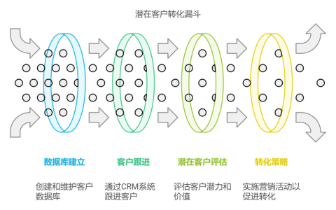 潜在客户管理怎么管理？主流的方法和工具