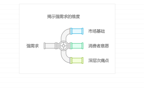 如何判断一个需求是强需求