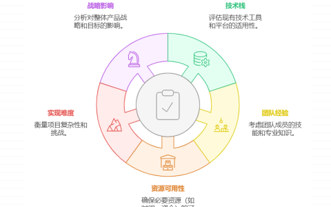 产品经理如何判断开发说的需求是否可以实现