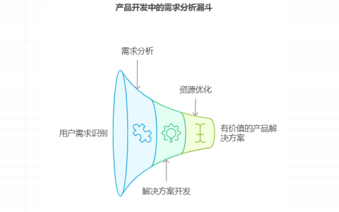 如何进行产品需求的分析与挖掘