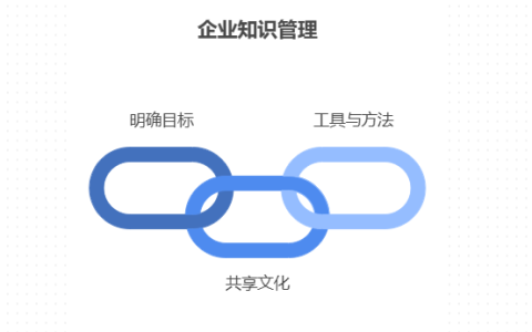 企业怎么做知识管理