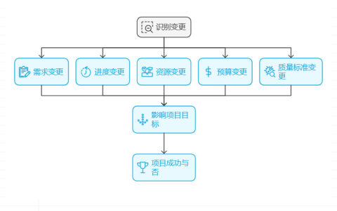 项目变更的范围包括哪些方面