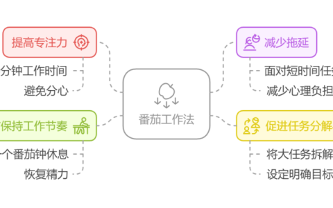 番茄工作法的优点和缺陷都有哪些