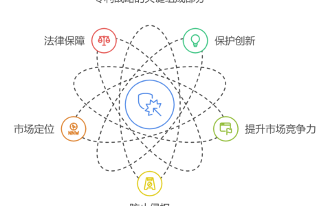 一个正在研发的产品如何进行专利布局