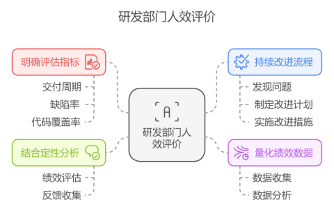 如何评价研发部门的人效