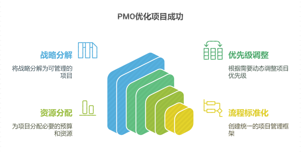 项目管理办公室的主要职责是什么?