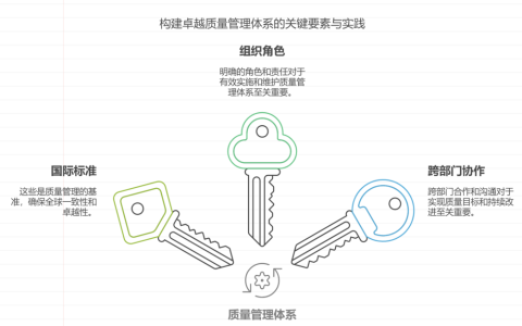 项目质量管理体系及保证措施