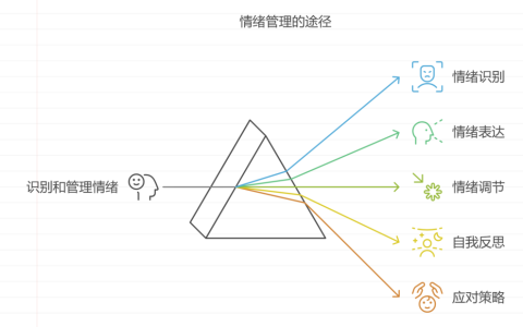 职场怎样进行良好的情绪管理