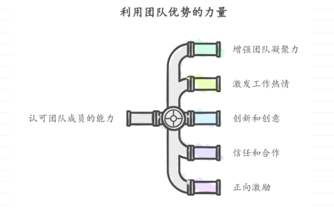 如何管理能力比自己强的下属