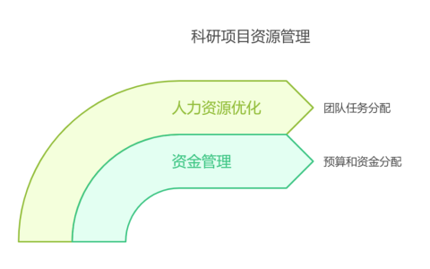 如何做好科研项目管理