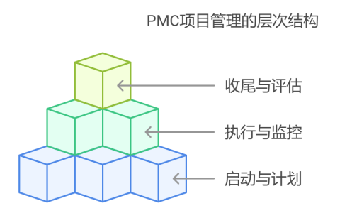 什么是PMC项目管理？