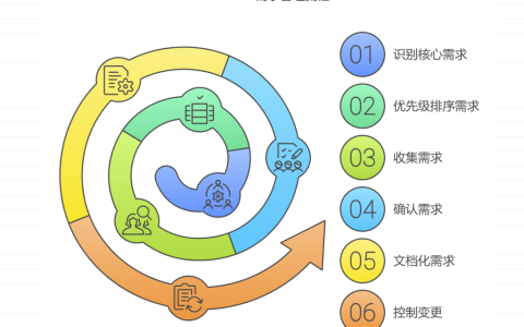 需求频繁变更导致开发周期延长？3大管控策略深度解析