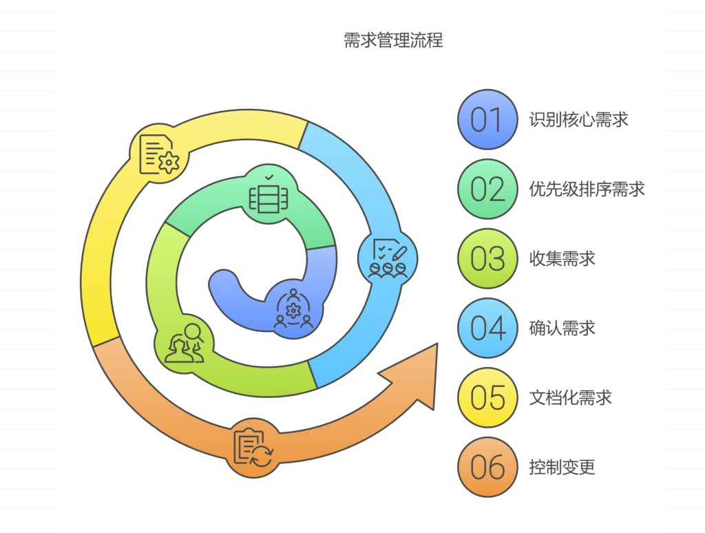 需求频繁变更导致开发周期延长?3大管控策略深度解析