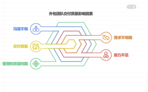 外包团队交付质量不达标如何处理