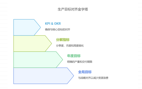 生产管理思路和方法
