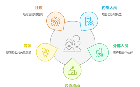 项目干系人管理包括哪些内容