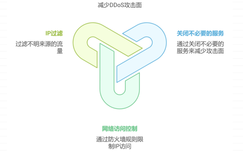 DDoS攻击是无解的吗