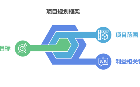 项目规划需要考虑哪些因素