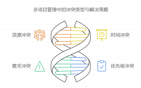在多项目并行时，若遇到项目冲突的情况应该如何处理