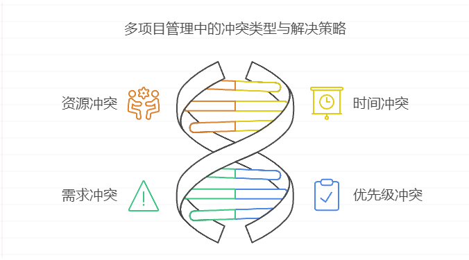 在多项目并行时,若遇到项目冲突的情况应该如何处理