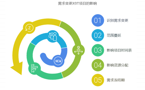 为什么 IT 项目总会出现延期