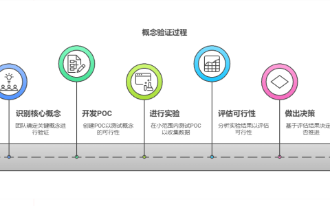 项目POC的作用是什么