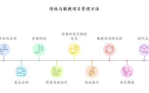 大型复杂项目管理怎么结合传统与敏捷