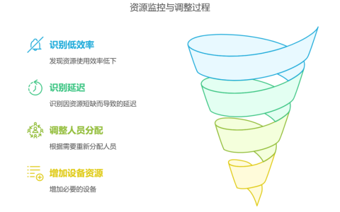 项目资源管理包括哪些内容