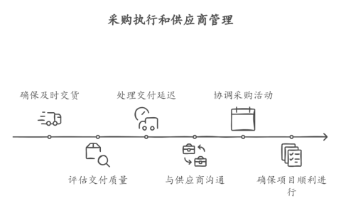 项目采购管理有哪些流程