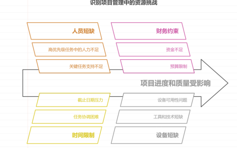 项目经理如何处理资源不足与分配矛盾的问题