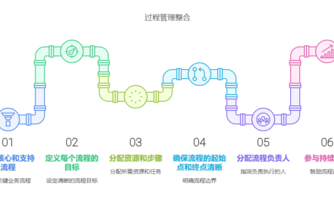 流程管理和质量体系管理怎样有效的整合