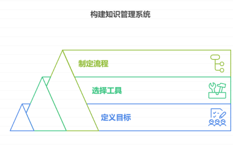 如何搭建起成熟的团队知识文档管理系统