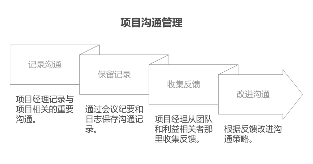 项目沟通管理的主要内容是什么