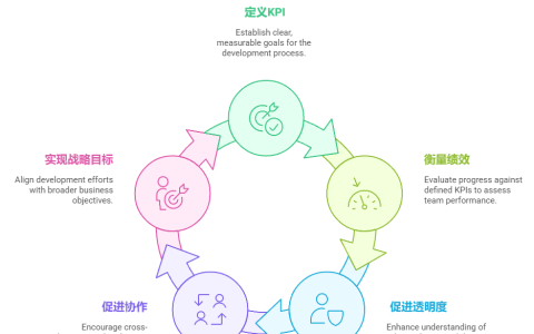软件研发如何量化管理考核KPI指标