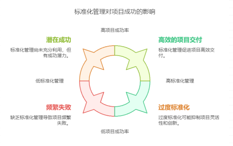 研发项目的标准化管理如何做