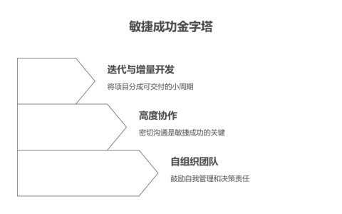 项目管理方法论有哪些