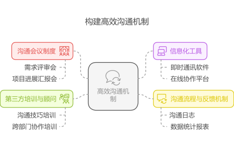 客户需求模糊或频繁变更怎么办