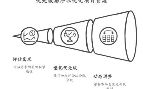 需求文档不清晰或缺乏优先级排序怎么办