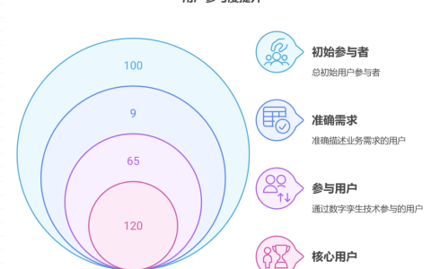 如何解决软件开发中用户参与度低，反馈滞后的问题